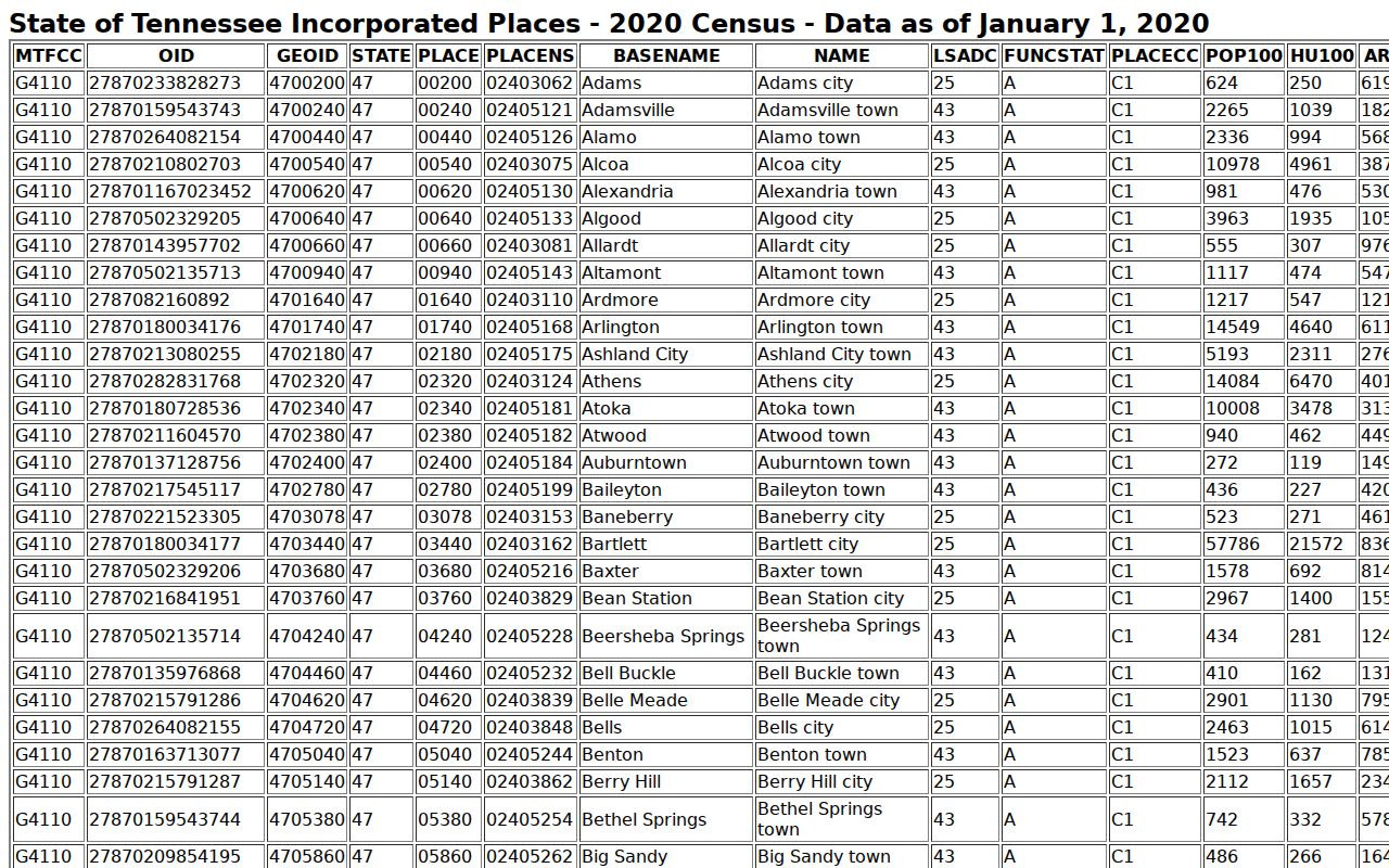 Livingston warrant records context and Census incorporated-place verification